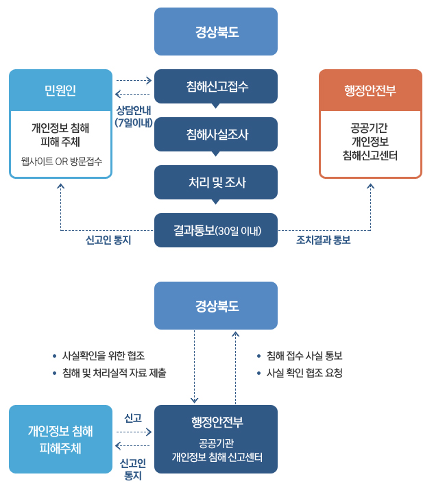 행정안전부 공공기관의 개인정보 침해신고 절차