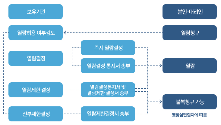 행정안전부 공공기관의 개인정보 침해신고 절차